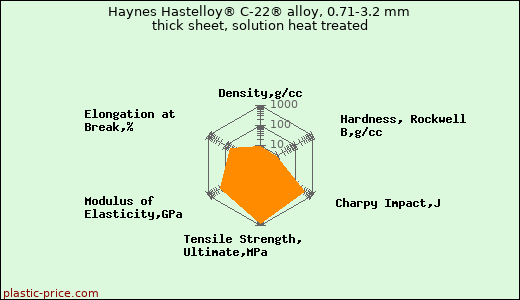 Haynes Hastelloy® C-22® alloy, 0.71-3.2 mm thick sheet, solution heat treated