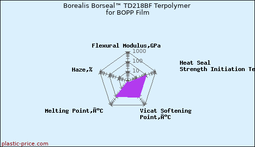 Borealis Borseal™ TD218BF Terpolymer for BOPP Film