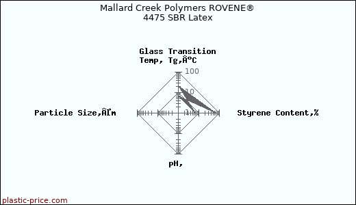 Mallard Creek Polymers ROVENE® 4475 SBR Latex