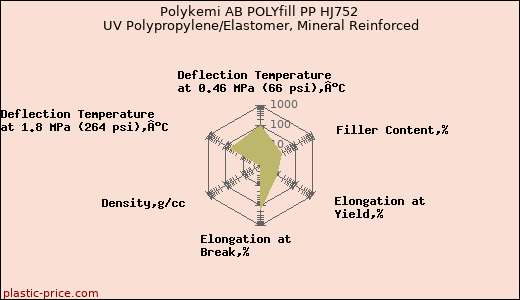Polykemi AB POLYfill PP HJ752 UV Polypropylene/Elastomer, Mineral Reinforced