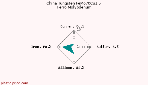 China Tungsten FeMo70Cu1.5 Ferro Molybdenum