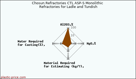 Chosun Refractories CTL ASP-S Monolithic Refractories for Ladle and Tundish