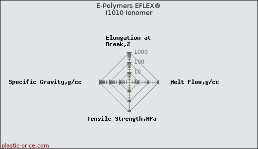 E-Polymers EFLEX® I1010 Ionomer