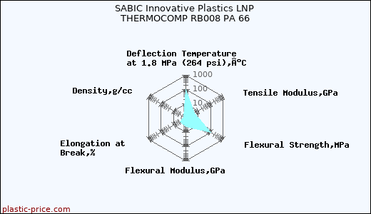 SABIC Innovative Plastics LNP THERMOCOMP RB008 PA 66