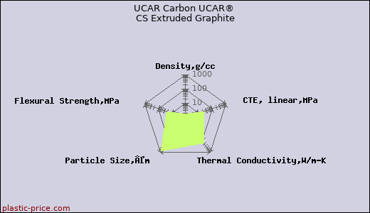 UCAR Carbon UCAR® CS Extruded Graphite