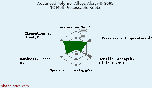 Advanced Polymer Alloys Alcryn® 3065 NC Melt Processable Rubber