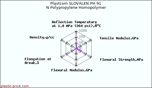 Plastcom SLOVALEN PH 91 N Polypropylene Homopolymer