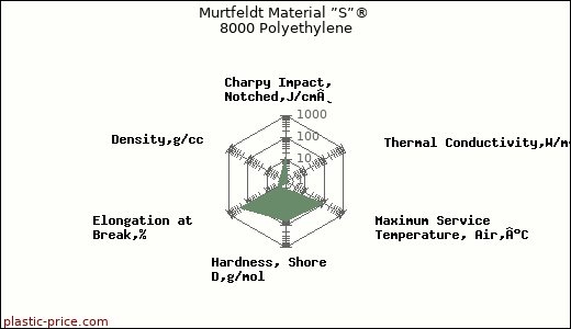 Murtfeldt Material ”S”® 8000 Polyethylene