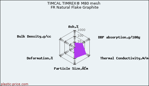 TIMCAL TIMREX® M80 mesh FR Natural Flake Graphite