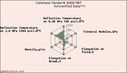 Celanese Vandar® 6000 PBT                      (Unverified Data**)