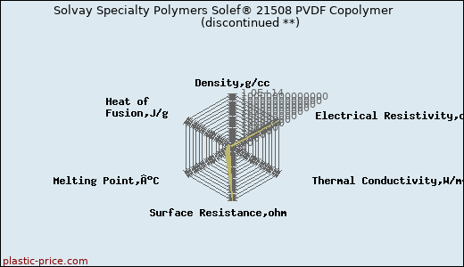 Solvay Specialty Polymers Solef® 21508 PVDF Copolymer               (discontinued **)