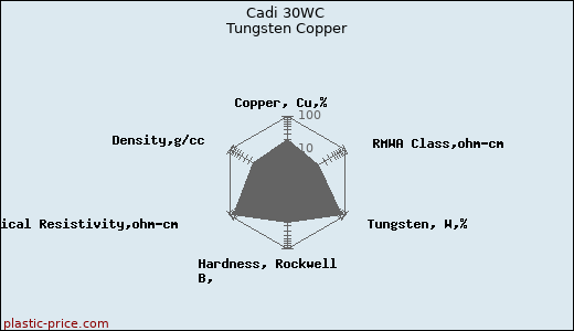 Cadi 30WC Tungsten Copper