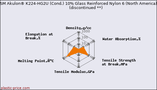 DSM Akulon® K224-HG2U (Cond.) 10% Glass Reinforced Nylon 6 (North America)               (discontinued **)