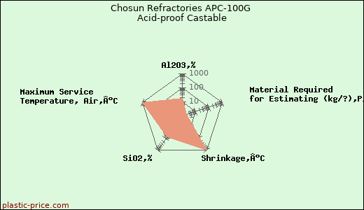 Chosun Refractories APC-100G Acid-proof Castable