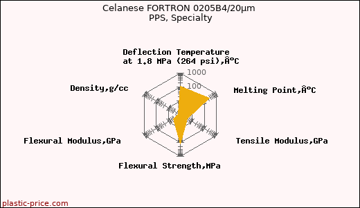 Celanese FORTRON 0205B4/20µm PPS, Specialty