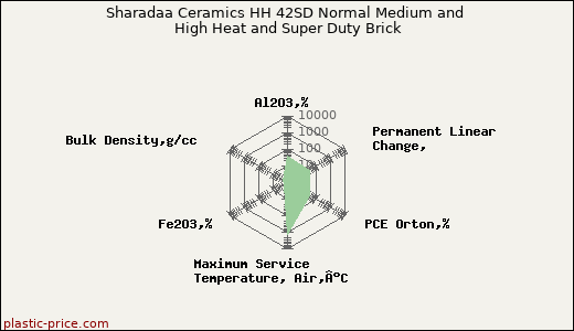 Sharadaa Ceramics HH 42SD Normal Medium and High Heat and Super Duty Brick