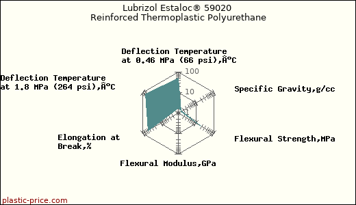 Lubrizol Estaloc® 59020 Reinforced Thermoplastic Polyurethane