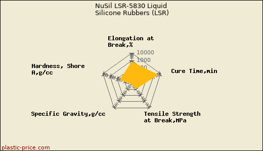 NuSil LSR-5830 Liquid Silicone Rubbers (LSR)
