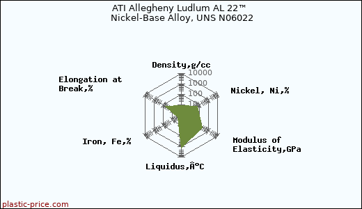 ATI Allegheny Ludlum AL 22™ Nickel-Base Alloy, UNS N06022