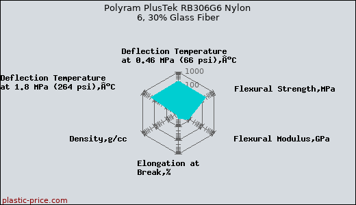 Polyram PlusTek RB306G6 Nylon 6, 30% Glass Fiber