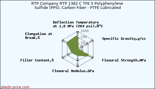 RTP Company RTP 1382 C TFE 5 Polyphenylene Sulfide (PPS), Carbon Fiber - PTFE Lubricated