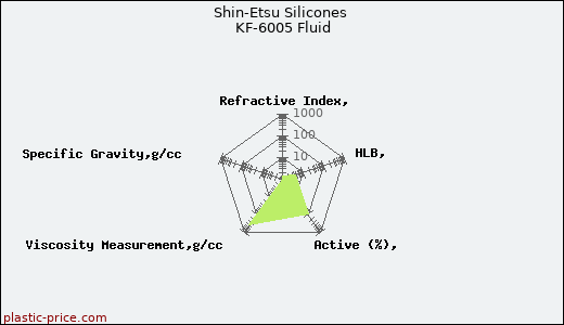 Shin-Etsu Silicones KF-6005 Fluid