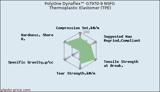 PolyOne Dynaflex™ G7970-9 NSFG Thermoplastic Elastomer (TPE)