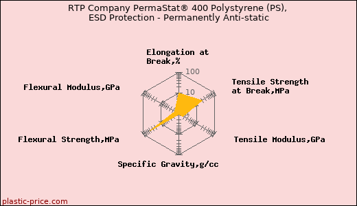 RTP Company PermaStat® 400 Polystyrene (PS), ESD Protection - Permanently Anti-static