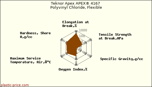 Teknor Apex APEX® 4167 Polyvinyl Chloride, Flexible