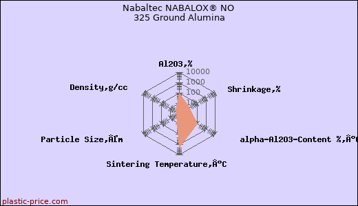 Nabaltec NABALOX® NO 325 Ground Alumina