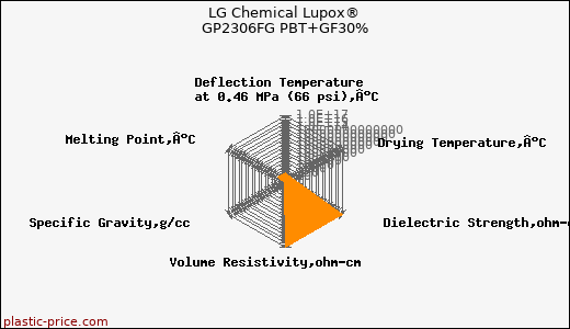 LG Chemical Lupox® GP2306FG PBT+GF30%