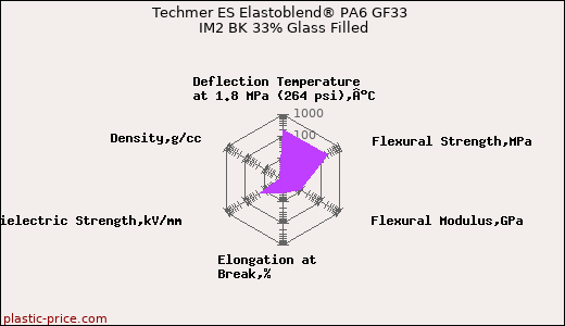 Techmer ES Elastoblend® PA6 GF33 IM2 BK 33% Glass Filled