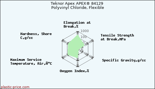 Teknor Apex APEX® 84129 Polyvinyl Chloride, Flexible