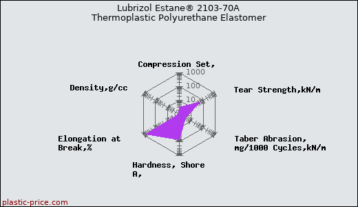 Lubrizol Estane® 2103-70A Thermoplastic Polyurethane Elastomer