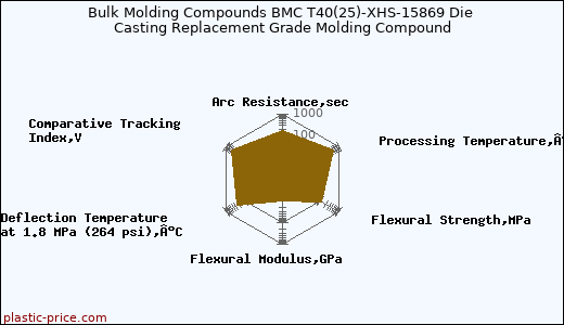 Bulk Molding Compounds BMC T40(25)-XHS-15869 Die Casting Replacement Grade Molding Compound
