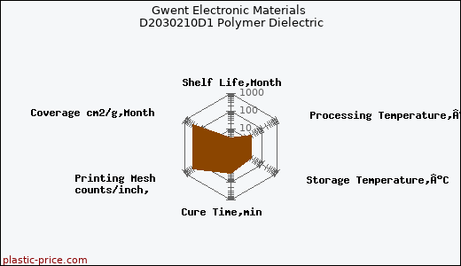 Gwent Electronic Materials D2030210D1 Polymer Dielectric