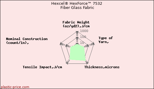 Hexcel® HexForce™ 7532 Fiber Glass Fabric