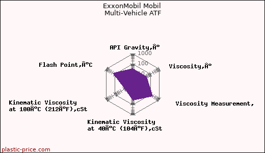 ExxonMobil Mobil Multi-Vehicle ATF