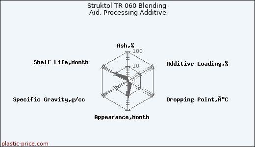 Struktol TR 060 Blending Aid, Processing Additive
