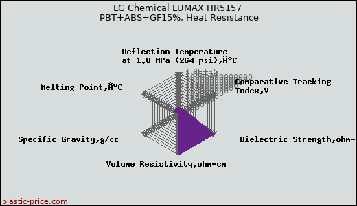 LG Chemical LUMAX HR5157 PBT+ABS+GF15%, Heat Resistance