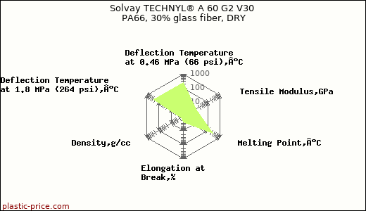 Solvay TECHNYL® A 60 G2 V30 PA66, 30% glass fiber, DRY