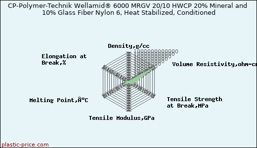 CP-Polymer-Technik Wellamid® 6000 MRGV 20/10 HWCP 20% Mineral and 10% Glass Fiber Nylon 6, Heat Stabilized, Conditioned