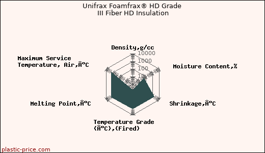 Unifrax Foamfrax® HD Grade III Fiber HD Insulation