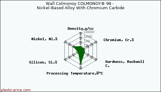 Wall Colmonoy COLMONOY® 98 - Nickel-Based Alloy With Chromium Carbide