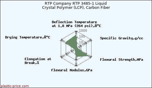 RTP Company RTP 3485-1 Liquid Crystal Polymer (LCP), Carbon Fiber