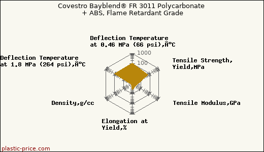 Covestro Bayblend® FR 3011 Polycarbonate + ABS, Flame Retardant Grade