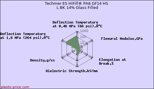 Techmer ES HiFill® PA6 GF14 HS L BK 14% Glass Filled
