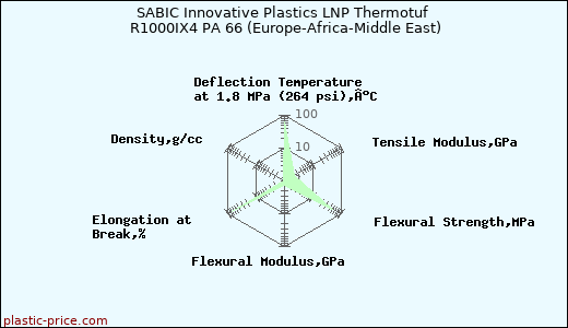 SABIC Innovative Plastics LNP Thermotuf R1000IX4 PA 66 (Europe-Africa-Middle East)
