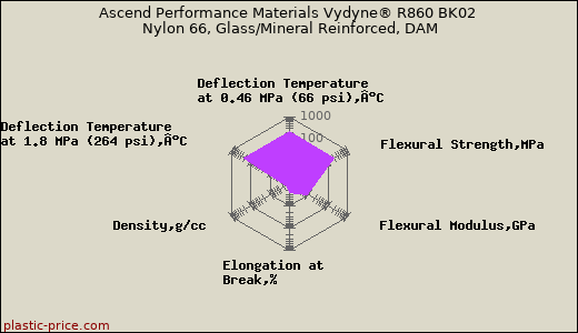 Ascend Performance Materials Vydyne® R860 BK02 Nylon 66, Glass/Mineral Reinforced, DAM