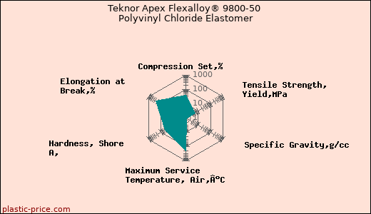 Teknor Apex Flexalloy® 9800-50 Polyvinyl Chloride Elastomer